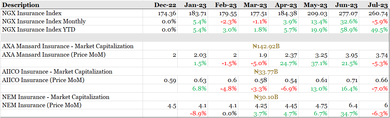 Insurance Index H1 2023 Report - Impressive Sectoral Performance on the Nigerian ...
